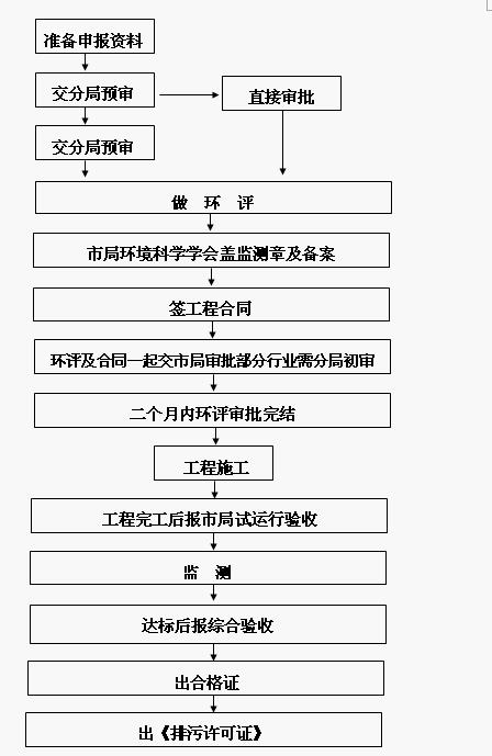 排污許可證辦理流程