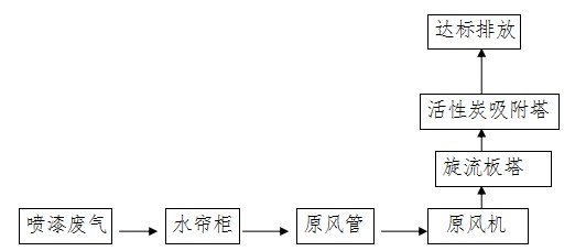 噴漆廢氣凈化方案流程框圖