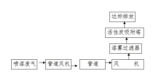 噴漆廢氣治理方案流程框圖