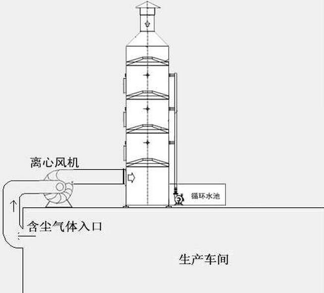 打磨粉塵治理方案工藝流程框圖