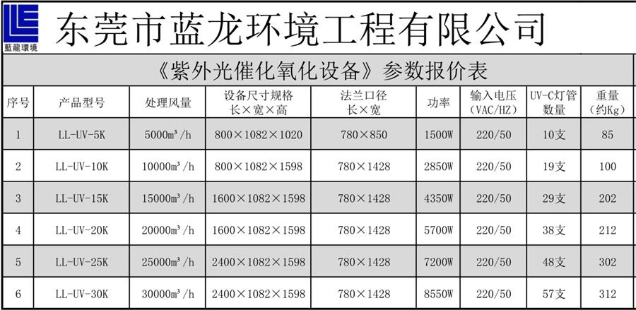 UV光解設備選型表